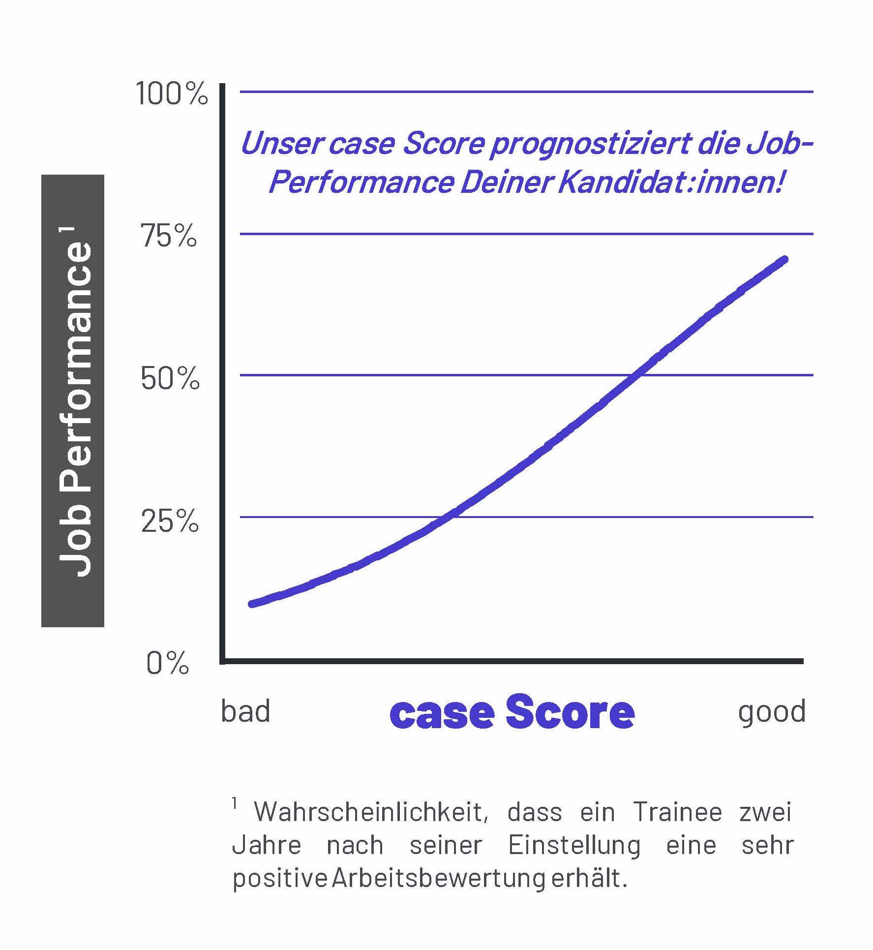 Unser Recruiting-Algorithmus prognostiziert die Job-Performance Deiner Kandidat:innen